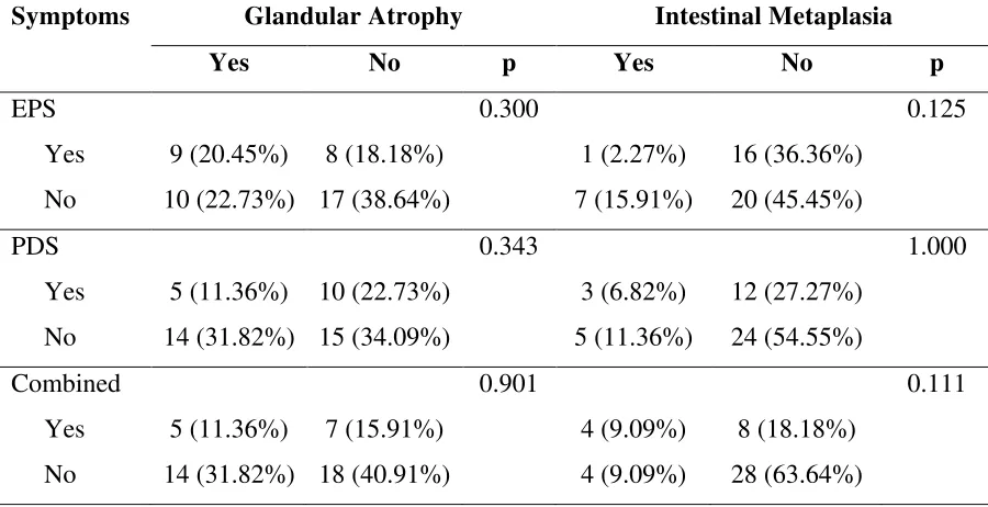 Table 6. Correlation of the type of dyspepsia with glandular atrophy and intestinal metaplasia 