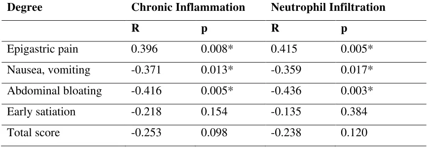 Table 7.  Correlation of dyspepsia score with chronic inflammation degree and 
