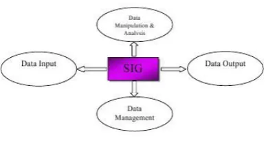 Gambar 1.  Subsistem SIG