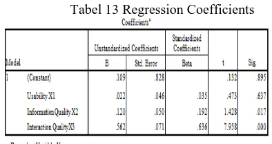 Tabel 13 Regression Coefficients 