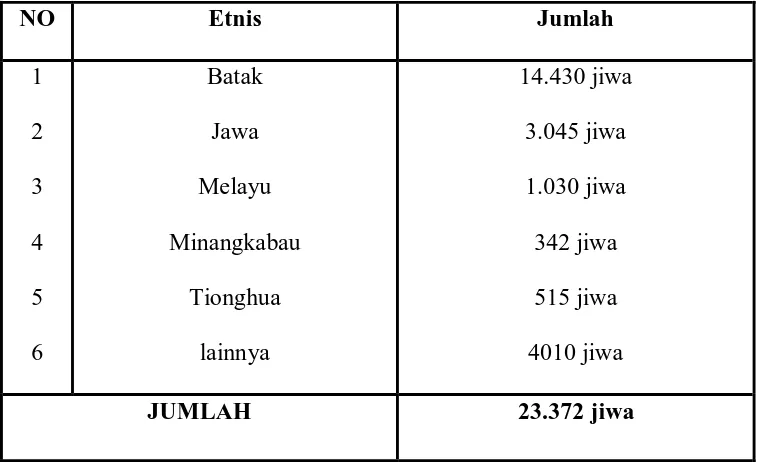 Table 2 Jumlah penduduk menurut etnis di Keluraha Helvetia Timur, tahun 2008 