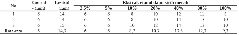 Tabel 3. Hasil Pengukuran Diameter Zona Hambat Ekstrak Etanol Daun Sirih Merah (Piper crocatum Ruiz & Pav) Terhadap Candida albicans dengan Metode Sumuran