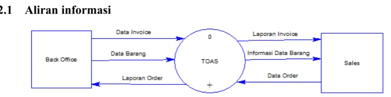 Gambar 2.Context Diagram