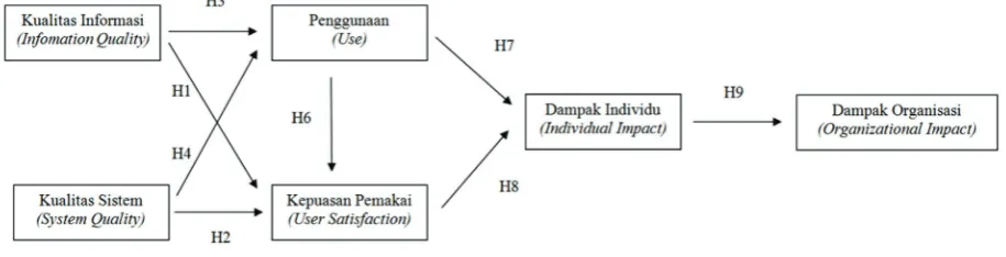Gambar 3. Model 1 Penelitian 