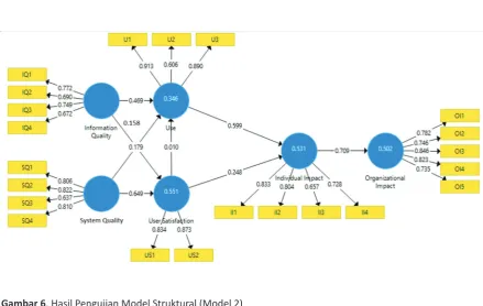 Gambar 5.  Hasil Pengujian Model Struktural (Model 1)