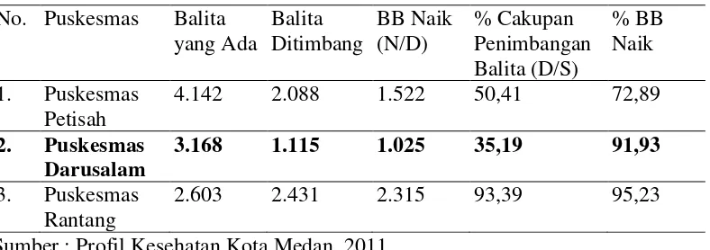 Tabel 1.1 Cakupan Penimbangan Balita di Wilayah Kerja Puskesmas Kecamatan Medan Petisah Tahun 2011 