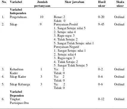 Tabel 3.1 Aspek pengukuran variable  dengan tingkat partisipasi ibu dalam penimbangan balita ke posyandu 