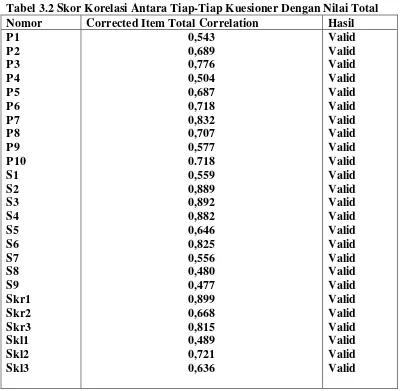 Tabel 3.2 Skor Korelasi Antara Tiap-Tiap Kuesioner Dengan Nilai Total 