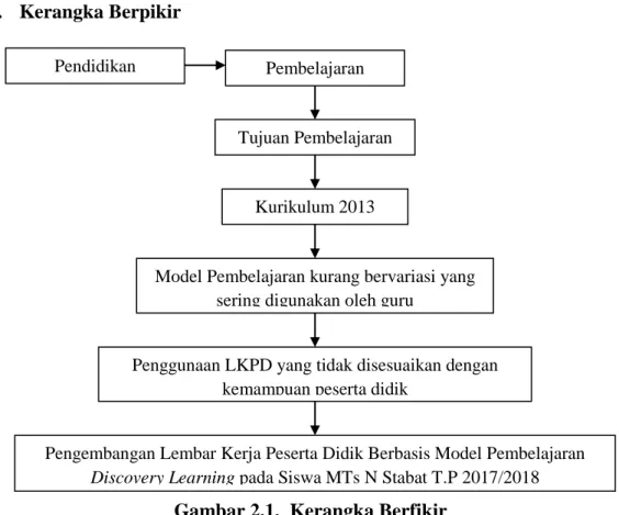 Gambar 2.1.  Kerangka Berfikir 