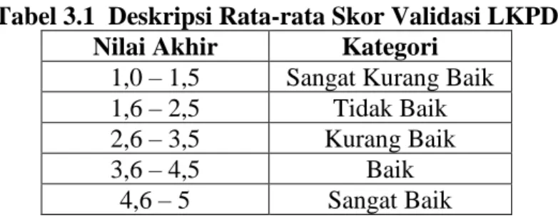 Tabel 3.1  Deskripsi Rata-rata Skor Validasi LKPD  Nilai Akhir  Kategori 