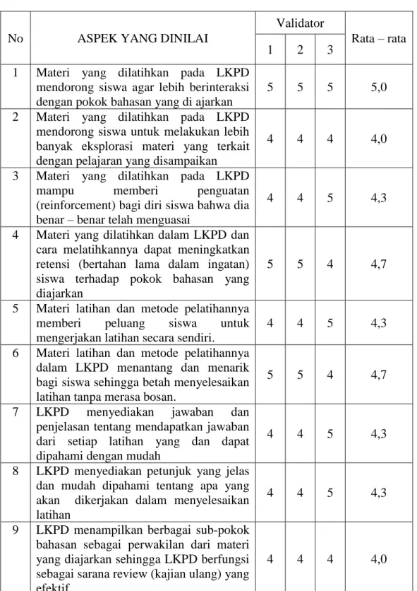 Tabel 4.5 instrumen hasil validasi LKPD 