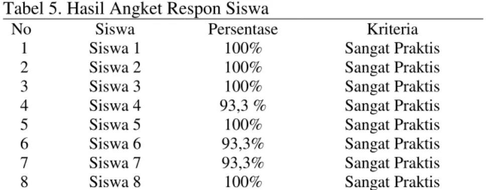Tabel 4. Hasil Validasi LAS 
