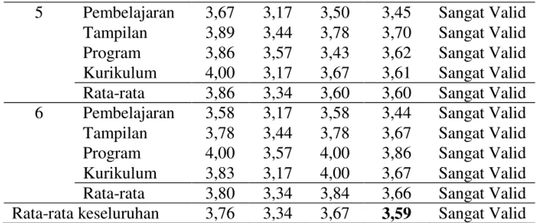 Tabel 4. Revisi Aspek Pembelajaran 