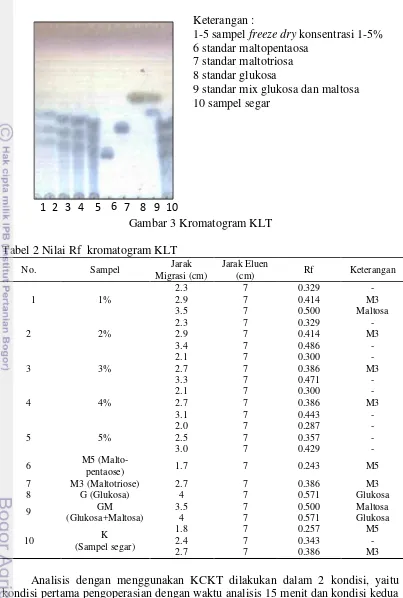 Tabel 2 Nilai Rf  kromatogram KLT 