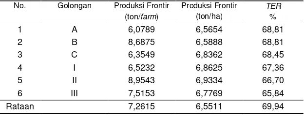 Tabel 2.  Rata-rata Produksi Frontier dan TER Pada Berbagai Golongan                   Daerah Irigasi Mamak Kakiang Sumbawa Musim Hujan 1995/1996 