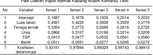 Tabel 4. Rata-rata Produksi Frontier dan TER Pada Berbagai Golongan  Daerah Irigasi Mamak Kakiang Sumbawa Musim Kemarau 1996 