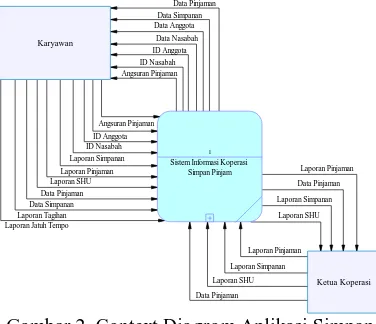 Gambar 2. Context Diagram Aplikasi Simpan Pinjam pada Koperasi Sumber Rejeki 