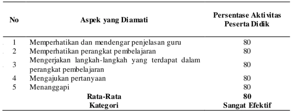 Tabel 4. Hasil Pengamatan Aktivitas Peserta Didik  