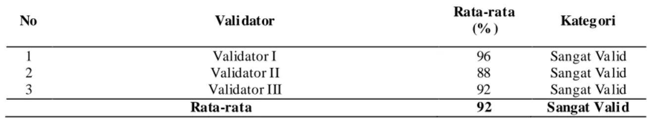 Tabel 1. Hasil Validasi RPP Matematika Berbasis Model Learning Cycle 7E 