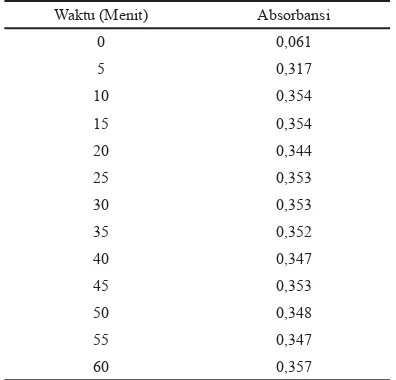 Tabel 3.  Absorbansi Glukosa dengan Pereaksi GOD 