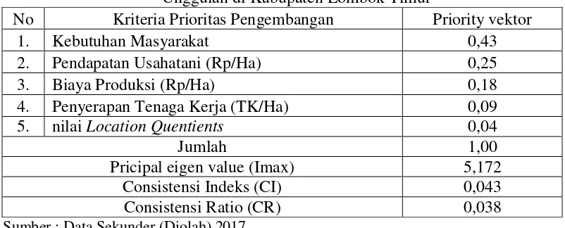 Tabel 5. Hasil Perhitungan Koefisien Lokalisasi Tanaman Pangan Unggulan Kabupaten Lombok Timur 