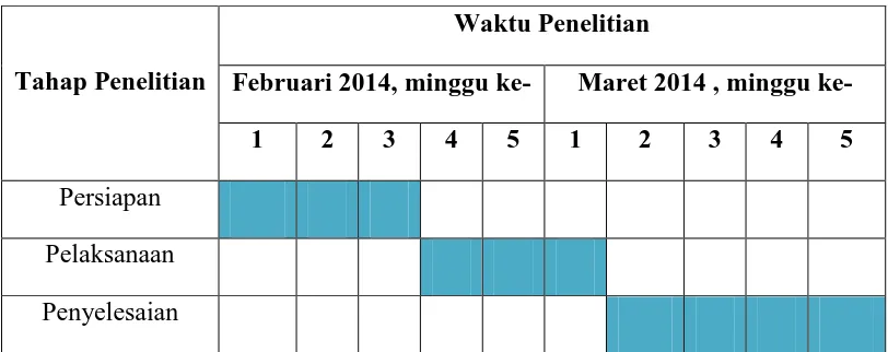 Tabel 3.1 Waktu Penelitian 