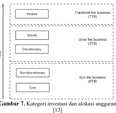 Gambar 7.  Kategori investasi dan alokasi anggaran [13] 
