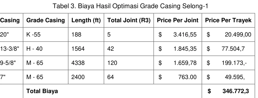 Tabel 3. Biaya Hasil Optimasi Grade Casing Selong-1 