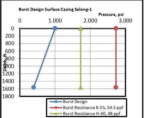 Gambar 2. Hasil Optimasi Burst Casing Surface 13 3/8” Selong-1 