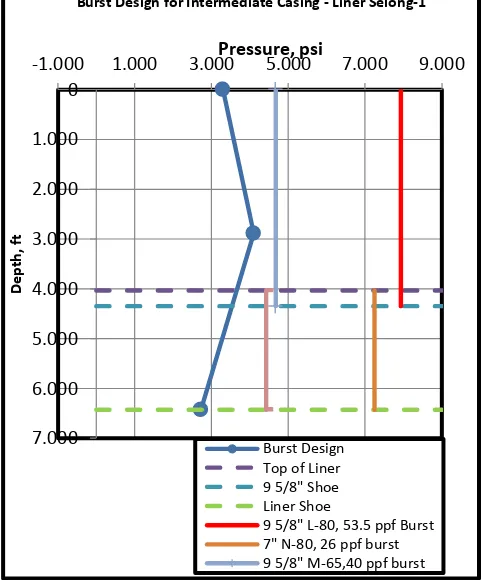 Gambar 5. Hasil Optimasi Burst Intermediate Casing–Liner Selong-1 