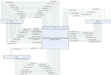 Gambar 2. Rancangan Konteks Diagram Sistem Informasi Tanaman Obat Tradisional 