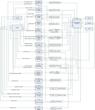 Gambar 3. Rancangan Data Flow Diagram Sistem Informasi Tanaman Obat Tradisional (Level 1)