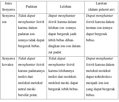 Tabel 2. Perbandingan daya hantar listrik