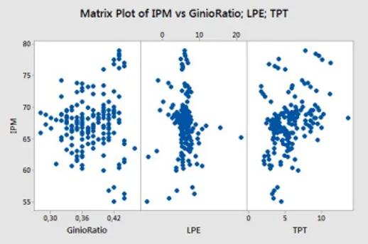 Gambar  3.    Plot  Gini  Ratio,  LPE  dan  TPT terhadap IPM 