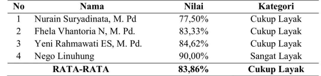 Tabel 3 Nilai Hasil Validasi Bahan Ajar 