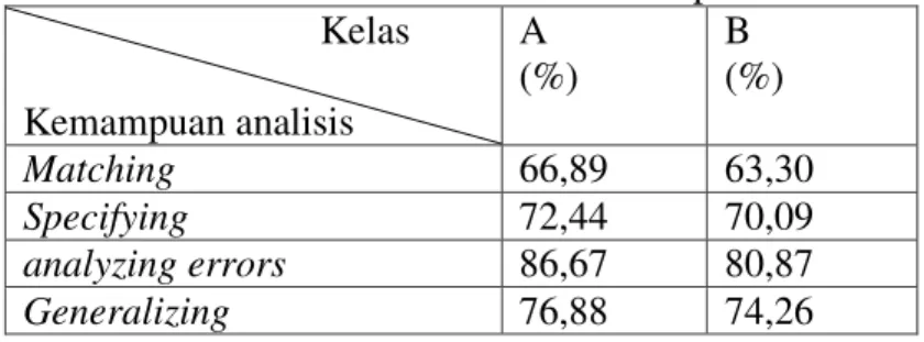 Tabel 1 Hasil Persentase Rata-rata Kemampuan Analisis                                Kelas  Kemampuan analisis  A   (%)  B  (%)  Matching 66,89  63,30  Specifying 72,44  70,09  analyzing  errors  86,67  80,87  Generalizing 76,88  74,26 