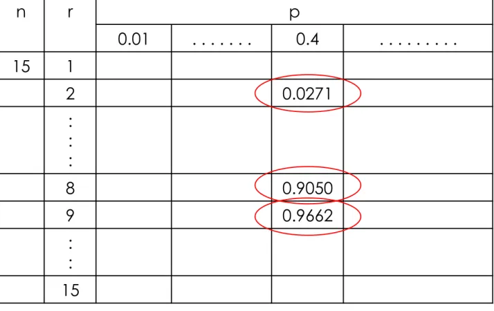 Tabel Binomial -  Cara membaca Untuk n=15, p=0.4                                                 ;                                                          n r  p  15 0.01 