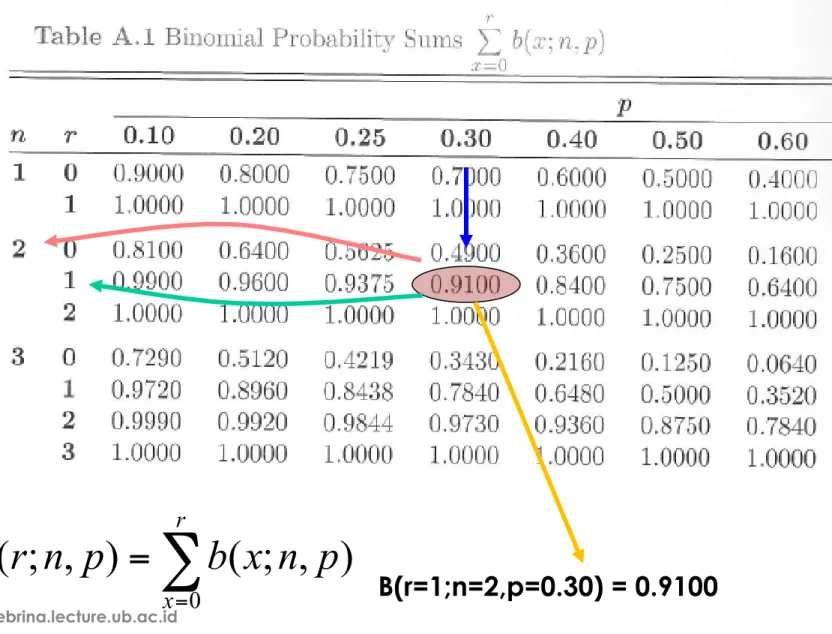 Tabel Distribusi Probabilitas Binomial Kumulatif  ∑ ==rx pnxbpnrB0 ),;(),;( B(r=1;n=2,p=0.30) = 0.9100  19 
