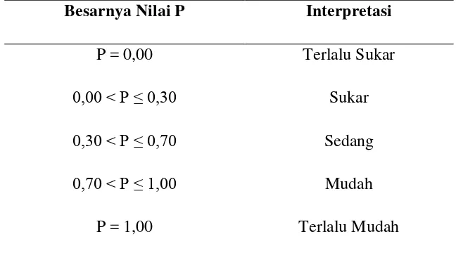 Tabel 3.4  