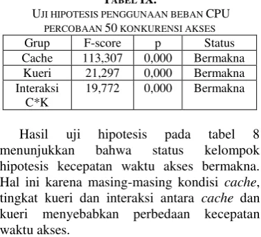 TABEL  UJI HIPOTESIS PENGGUNAAN BEBAN IX. CPU 