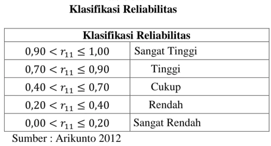 Table 3.6  Klasifikasi Reliabilitas  Klasifikasi Reliabilitas                      Sangat Tinggi                      Tinggi                      Cukup                      Rendah                       Sangat Rendah    Sumber : Arikunto 2012 