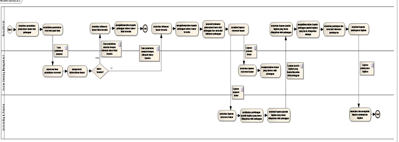 Gambar -.-. BPMN Reservasi Kamar As-Is 