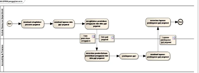 Gambar -.-. BPMN Purchase  As-Is 