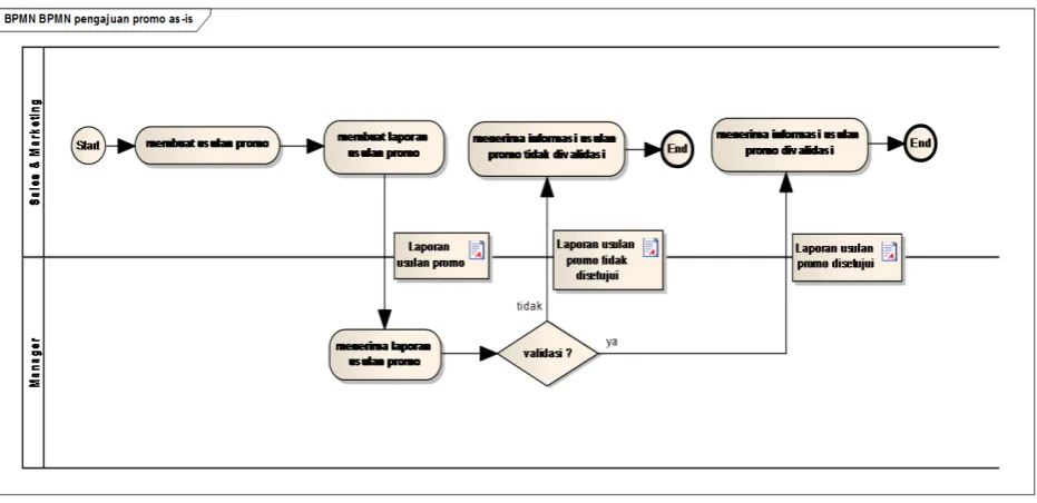 Gambar -.-. BPMN Pengajuan promo As-Is 