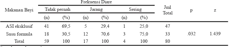 Tabel 1. Hasil analisis dengan Kolmogorov-Smirnov Test