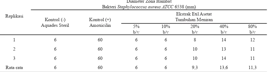 Tabel 2.  Hasil Pengujian Ekstrak Etil Asetat Tumbuhan Meniran dengan Berbagai Konsentrasi terhadap Bakteri Staphylococcus aureus ATCC 6538 (mm)