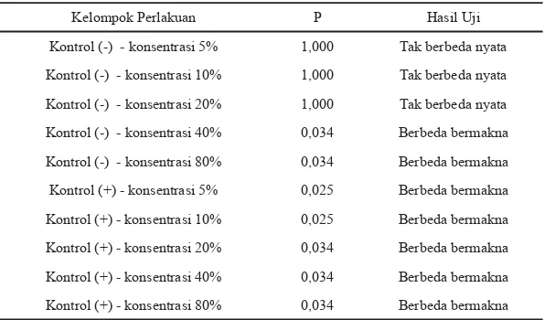 Tabel 5.  Hasil Uji Non Parametrik Mann Whitney Ekstrak Etil Asetat Meniran terhadap Bakteri Staphylococcus aureus ATCC 6538