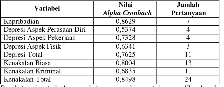 Tabel 2.  Nilai Alpha Cronbach dan Jumlah Pertanyaan Tiap Variabel yang Diukur  