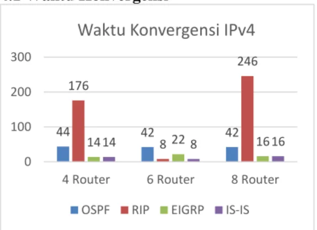 Gambar 4. Diagram Waktu Konvergensi IPv4 