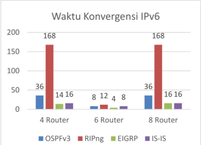 Gambar 5. Diagram waktu konvergensi IPv6 